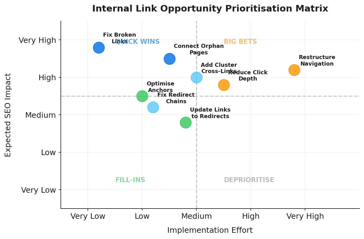 Impact versus Effort opportunity matrix showing internal link actions plotted by expected traffic impact and implementation effort, with quadrants labelled: Quick wins (high impact, low effort), Planned projects (high impact, high effort), Fill-ins (low impact, low effort), and Deprioritise (low impact, high effort)
