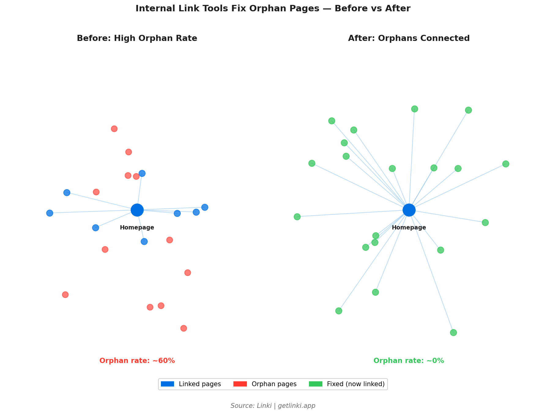 Side-by-side site link graph showing isolated orphan nodes before tool use and a connected structure after adding internal links