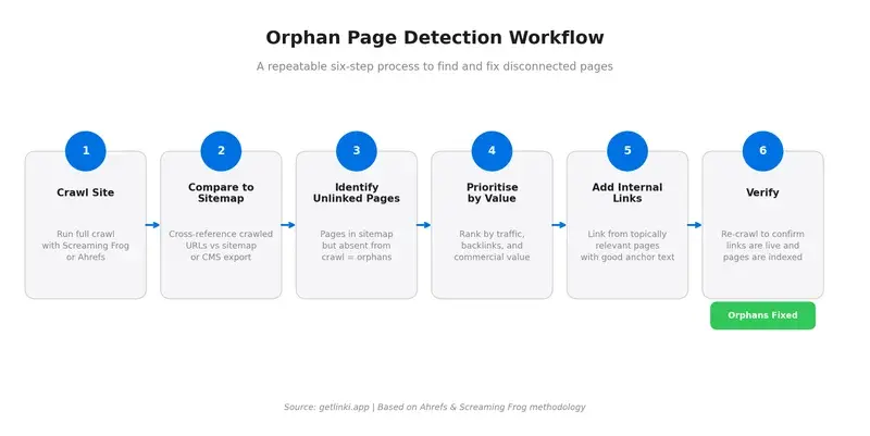 Step-by-step orphan page detection workflow: Crawl Site, Compare to Sitemap, Identify Unlinked Pages, Prioritise by Value, Add Internal Links, Verify