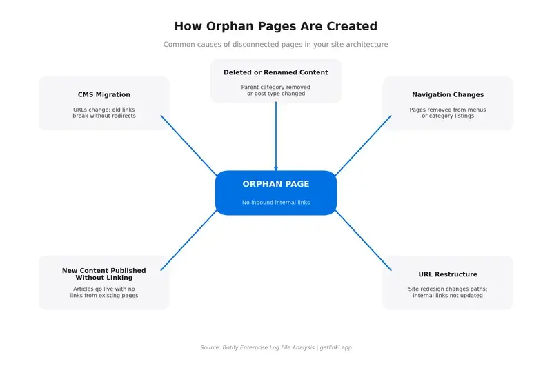 Flow diagram showing common causes of orphan pages including CMS migration, deleted navigation links, new content published without linking, and URL changes