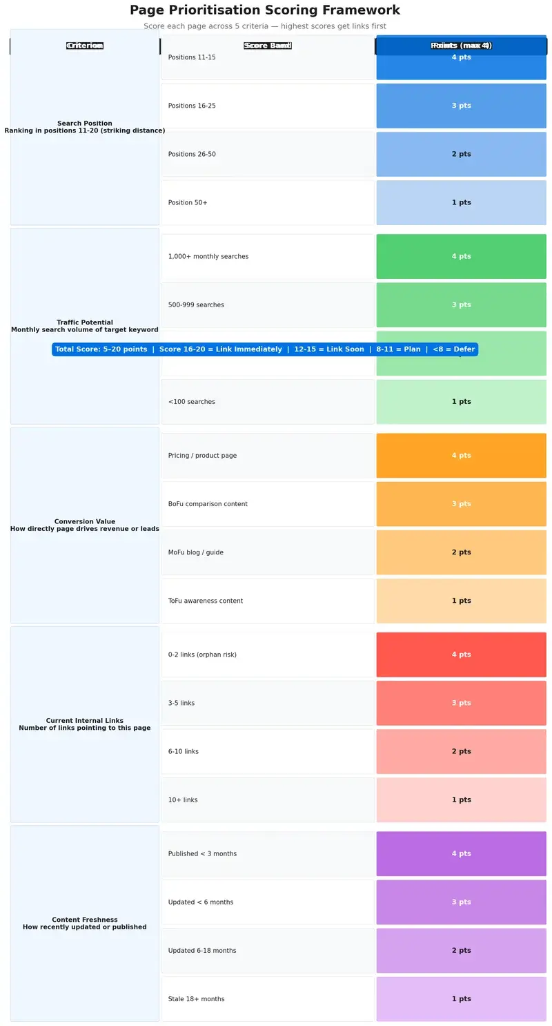 Page Prioritisation Scoring Framework: a table showing how to score pages across 5 criteria (search position, traffic potential, conversion value, current internal links, content freshness) each scored 1-4 points for a maximum total of 20