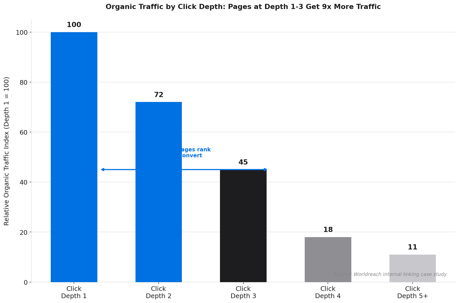 Bar chart showing organic traffic by page click depth, demonstrating 9x advantage for shallow pages