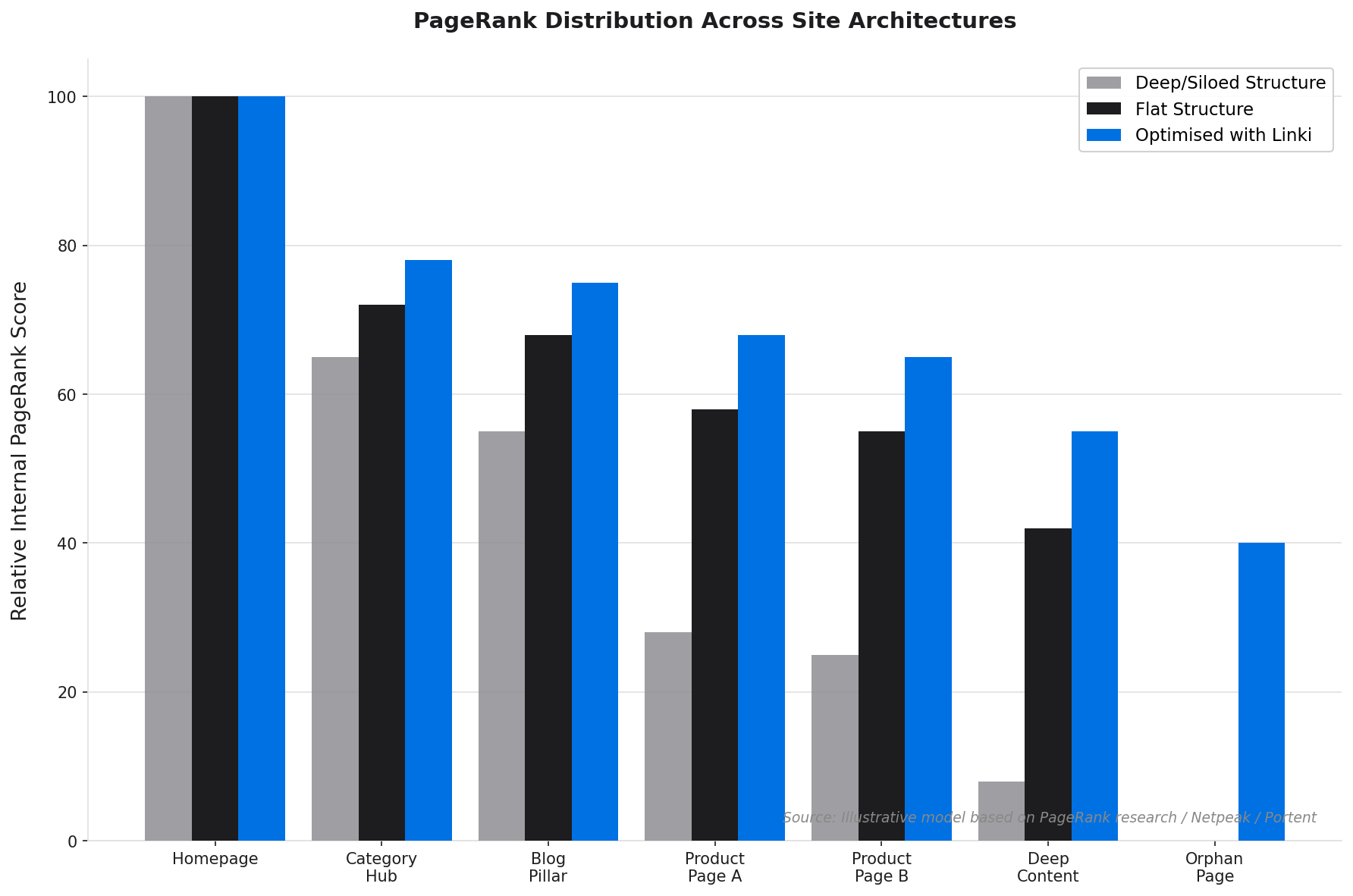 Diagram showing PageRank flow through different site architecture models