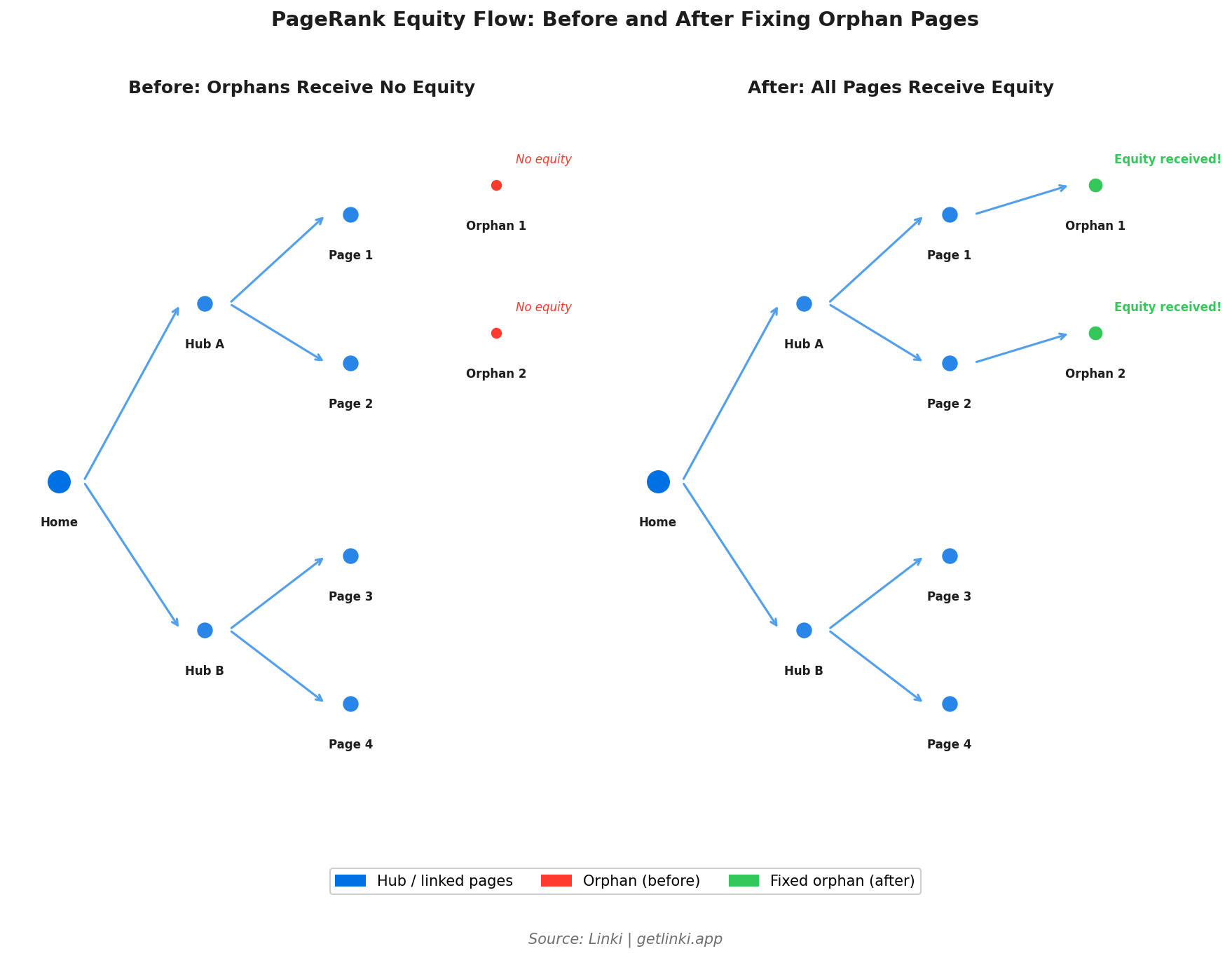 Two graphs showing PageRank flow before and after fixing orphan pages: the before graph has isolated nodes with no equity, the after graph shows all nodes receiving link equity