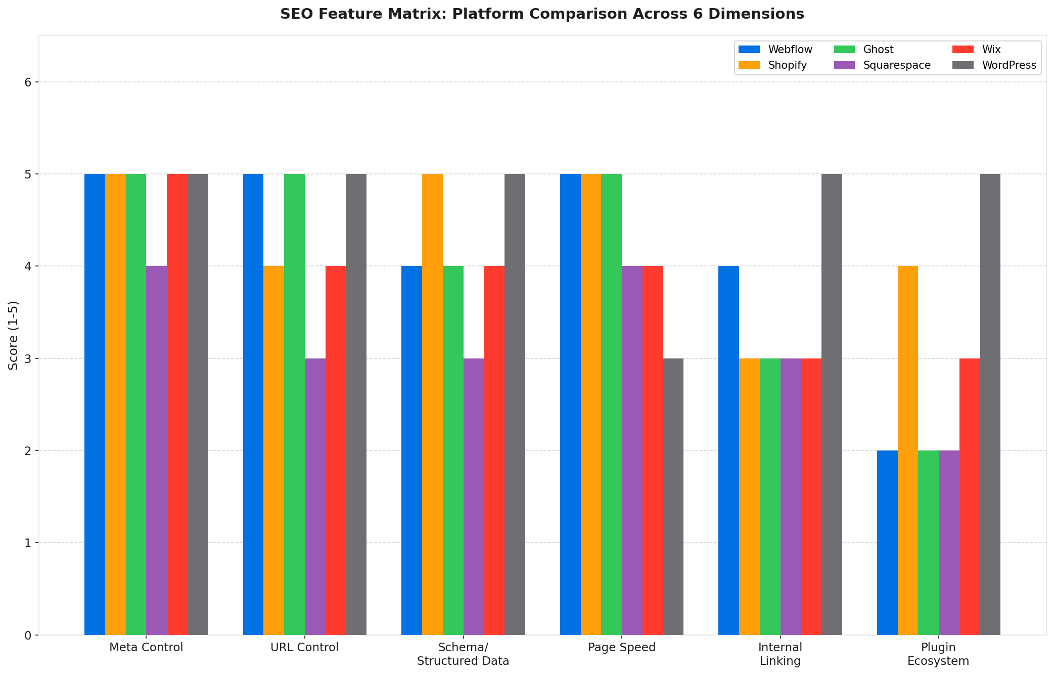 Grouped bar chart comparing Webflow, Shopify, Ghost, Squarespace, Wix, and WordPress SEO feature scores across meta control, URL control, schema data, page speed, internal linking, and plugin ecosystem