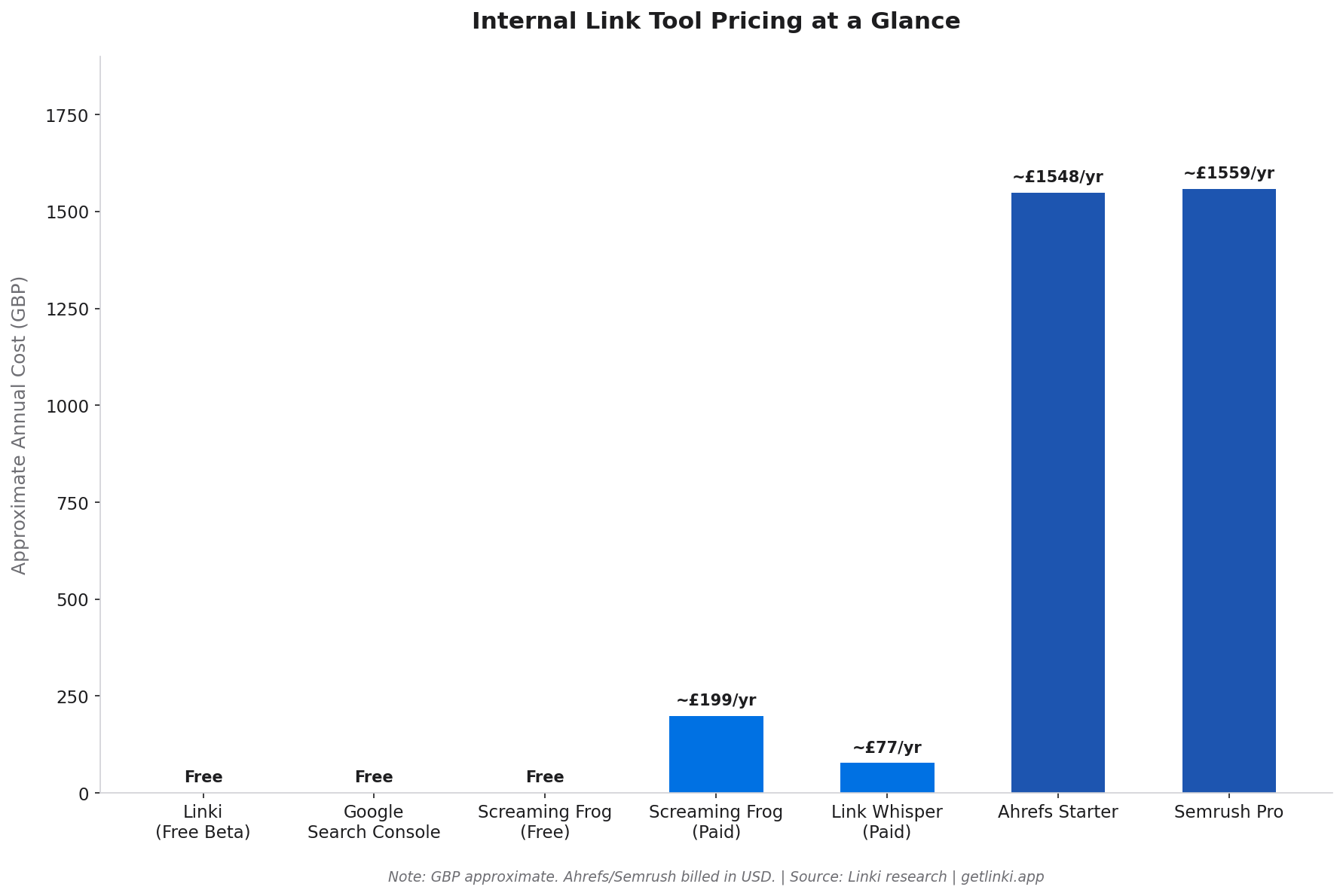 Bar chart comparing crawl limits and annual pricing across free and paid internal link tools