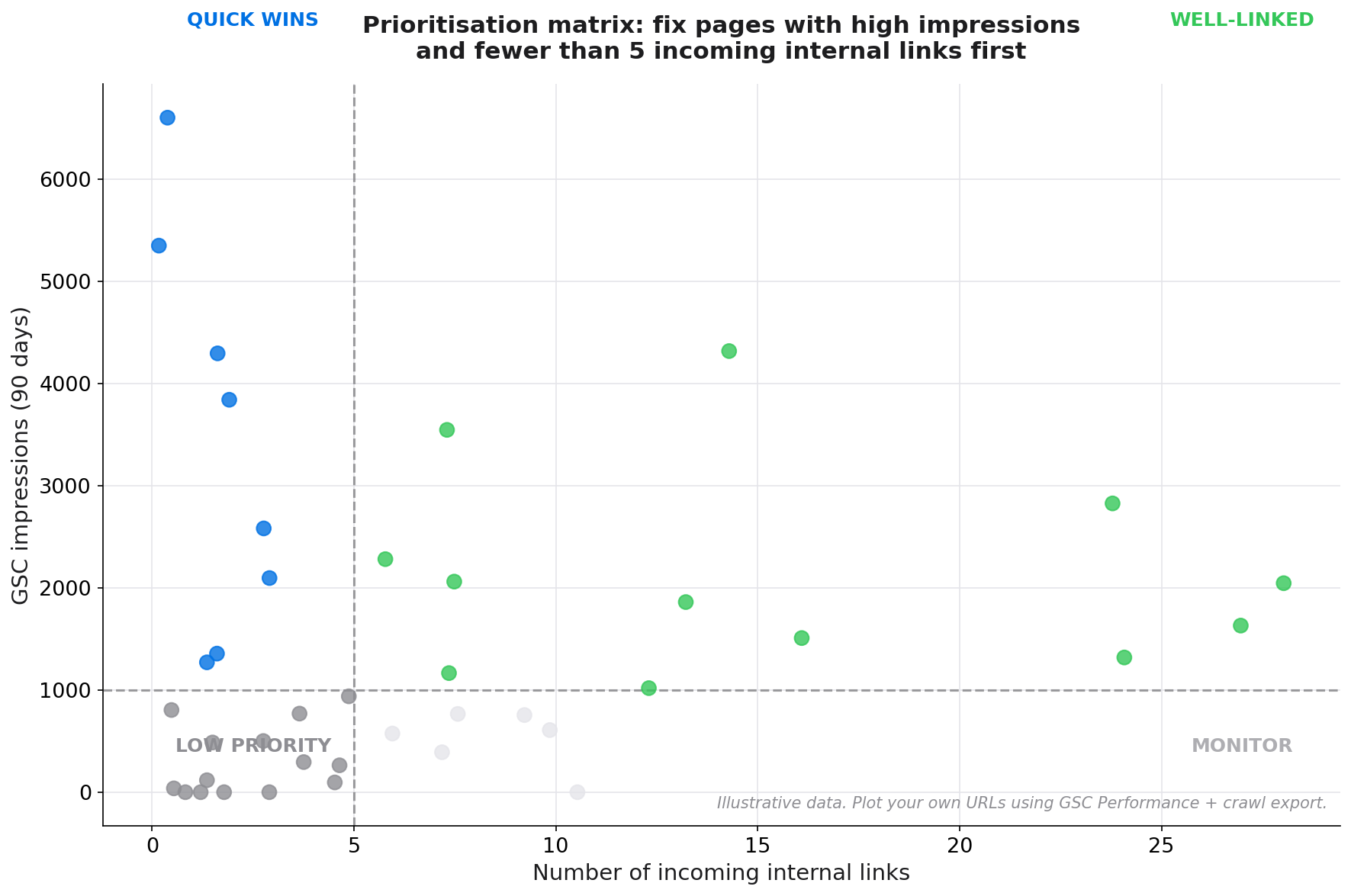 Scatter plot showing pages plotted by internal inlink count vs GSC impressions, with quadrants identifying quick-win and low-priority segments