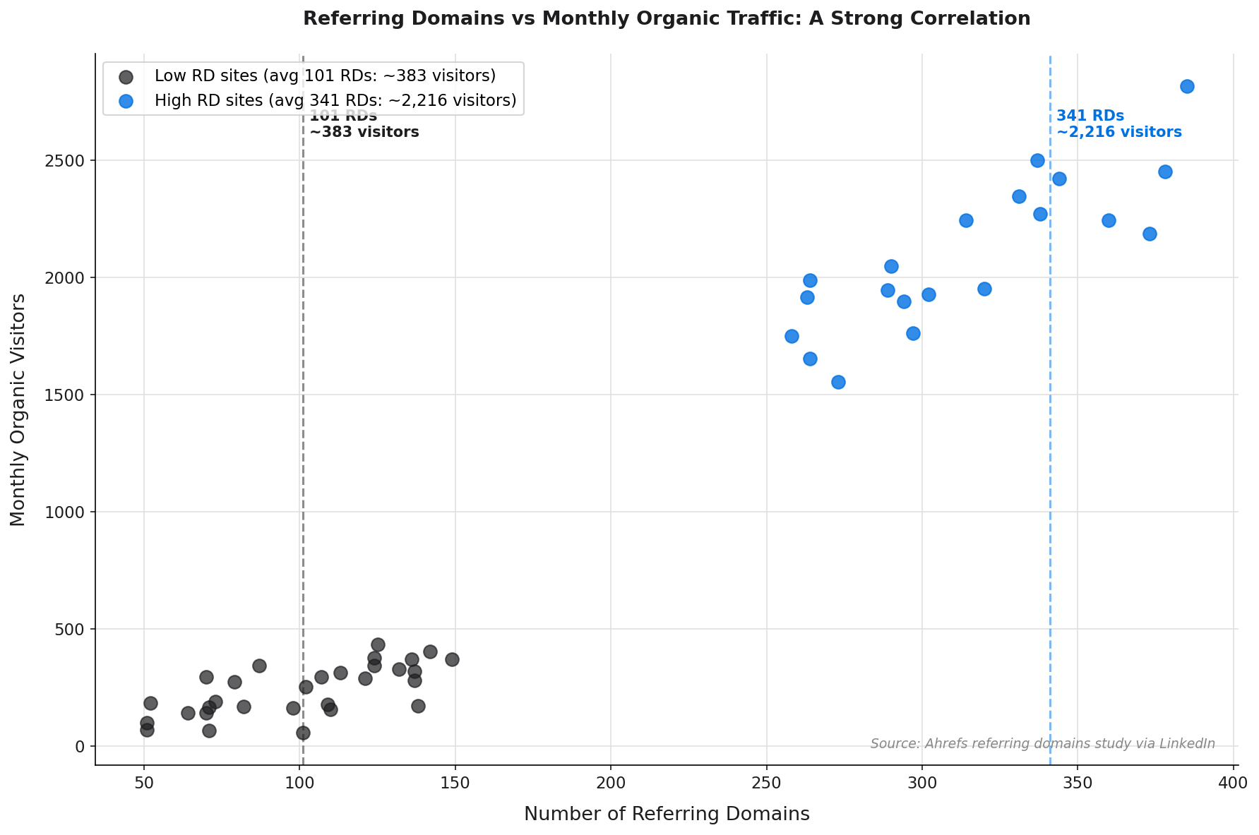 Scatter chart showing correlation between number of referring domains and monthly organic traffic