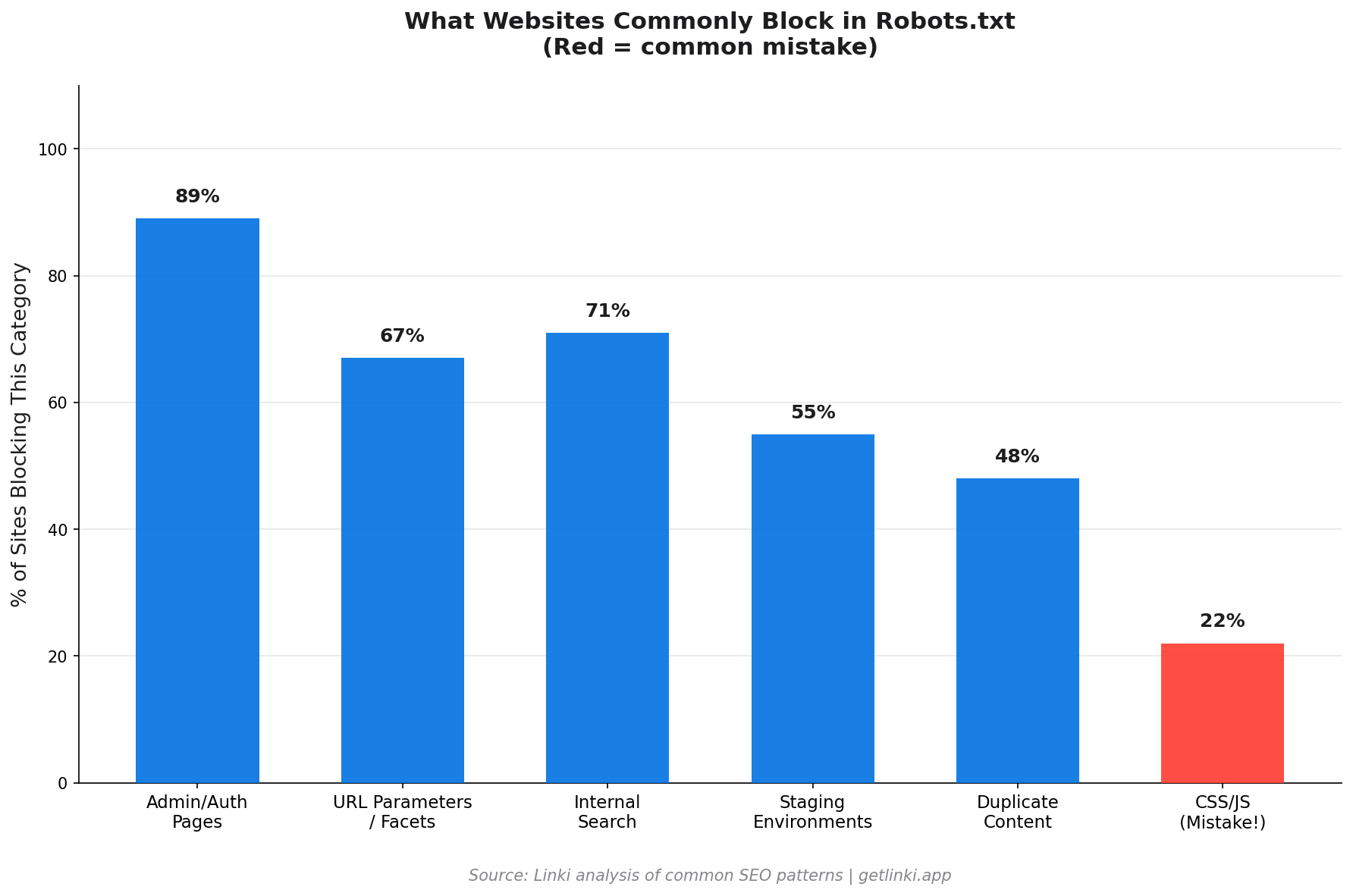 Pie chart showing the distribution of what websites block in robots.txt: admin pages, parameters, search results, staging, CSS/JS, and other