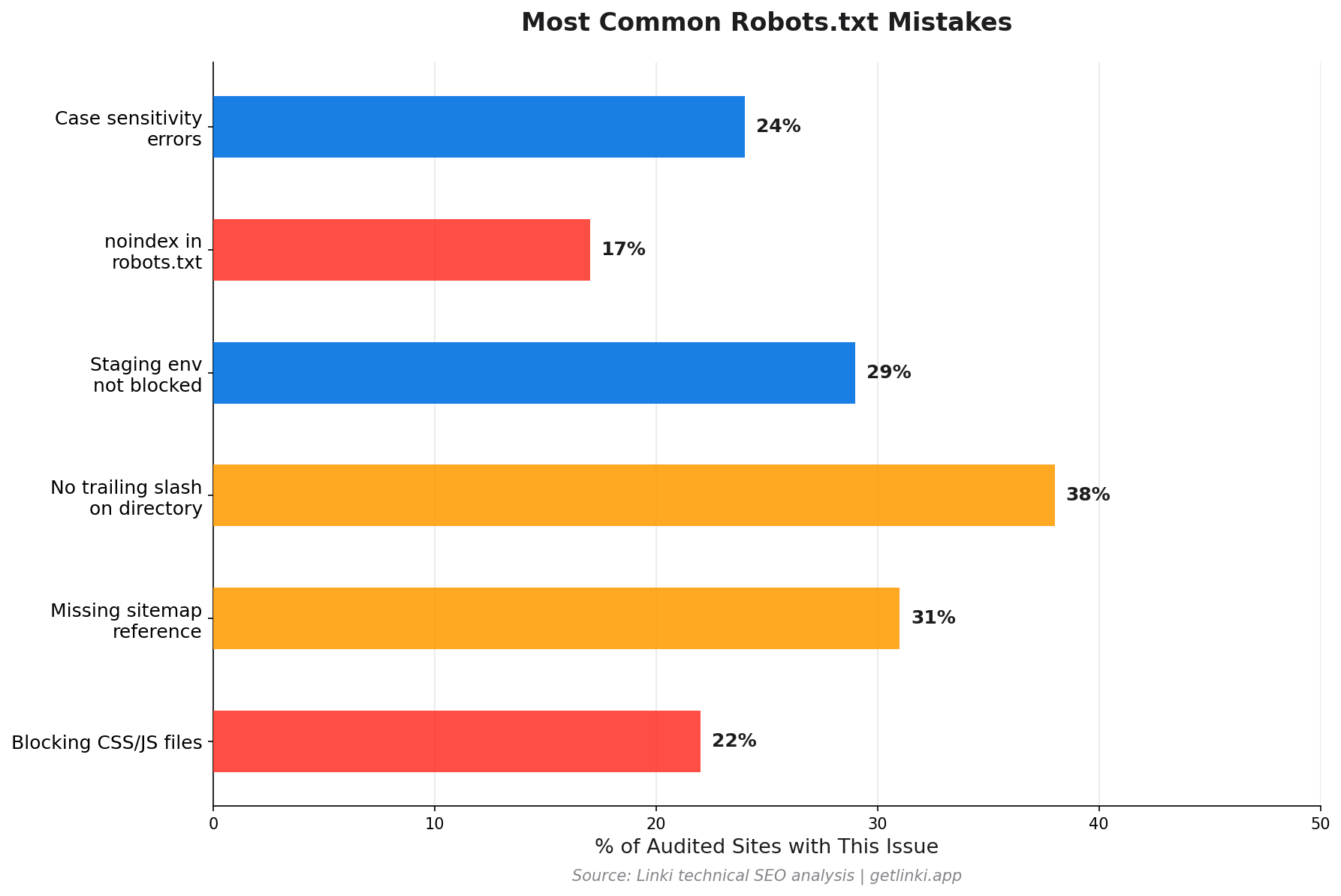 Horizontal bar chart showing the most common robots.txt mistakes by frequency: blocking CSS/JS, missing sitemap reference, no trailing slash, staging environment exposed, and using noindex in robots.txt