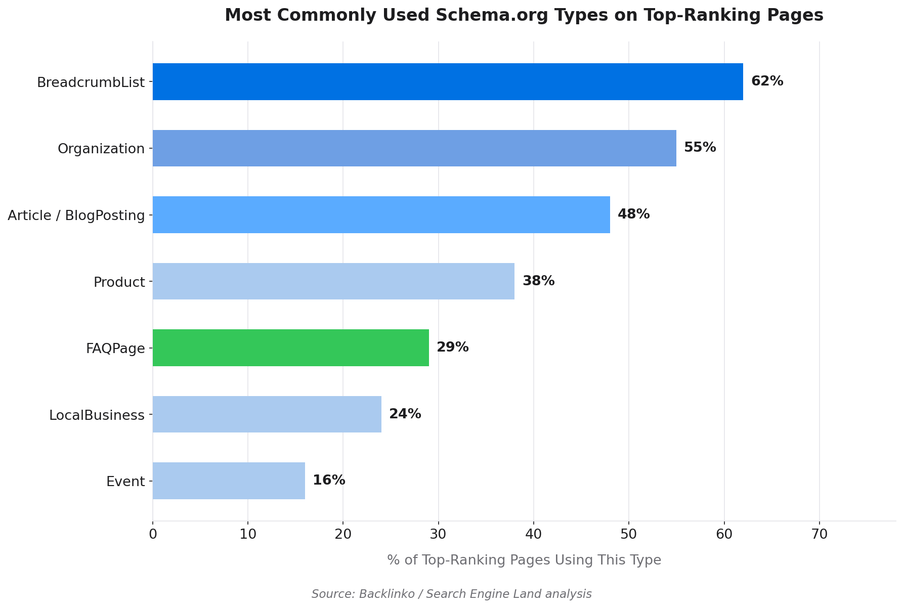 Horizontal bar chart showing the most commonly implemented Schema.org types by percentage of websites, led by BreadcrumbList, Article, and Organization
