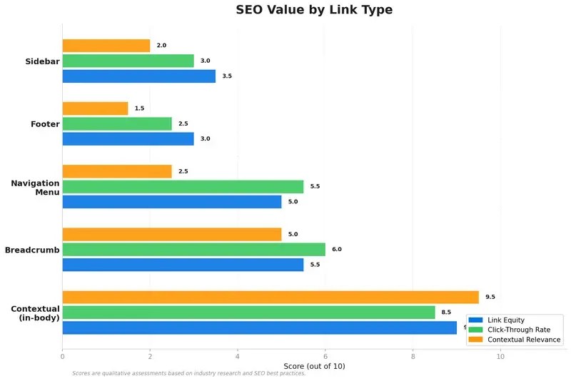 Horizontal bar chart comparing SEO value dimensions (link equity, click-through rate, contextual relevance) across contextual, breadcrumb, navigation, footer, and sidebar links