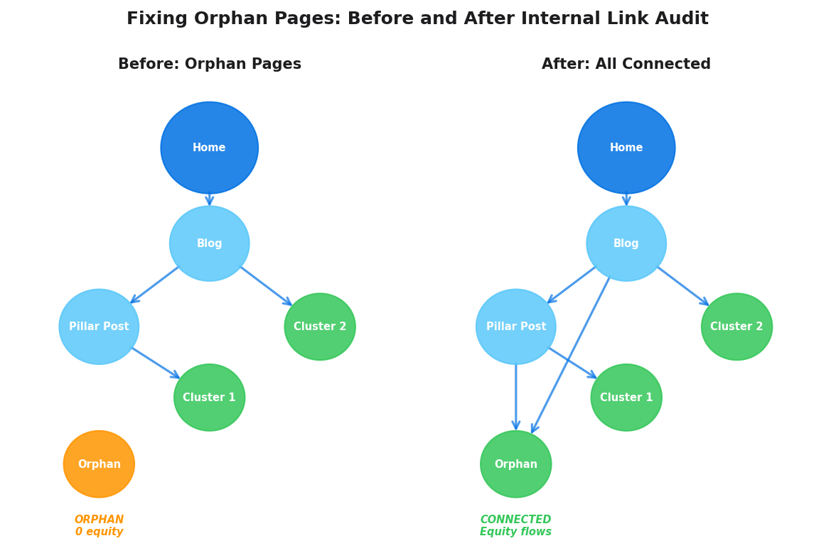 Side-by-side site map diagrams showing an orphan page with no internal connections (before) and the same page connected to the cluster via contextual links (after)