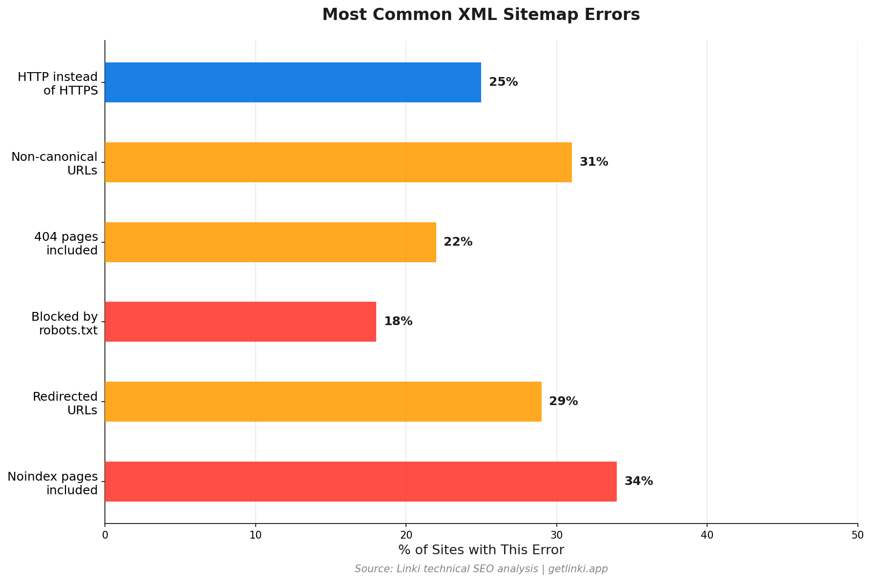Bar chart showing the most common XML sitemap errors: noindex pages included, redirected URLs, blocked URLs, and broken links