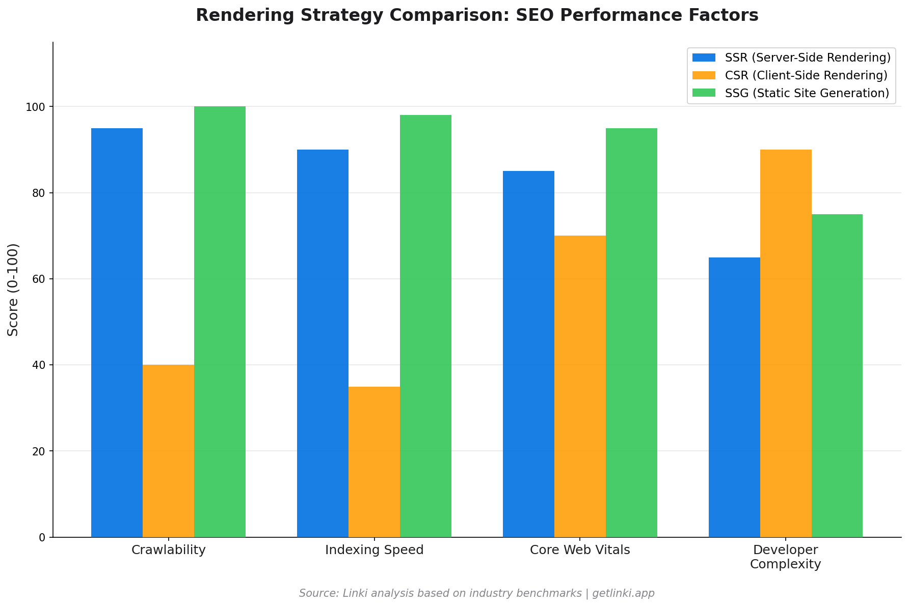 Bar chart comparing SSR, CSR, and SSG on crawlability, indexing speed, Core Web Vitals performance, and developer complexity