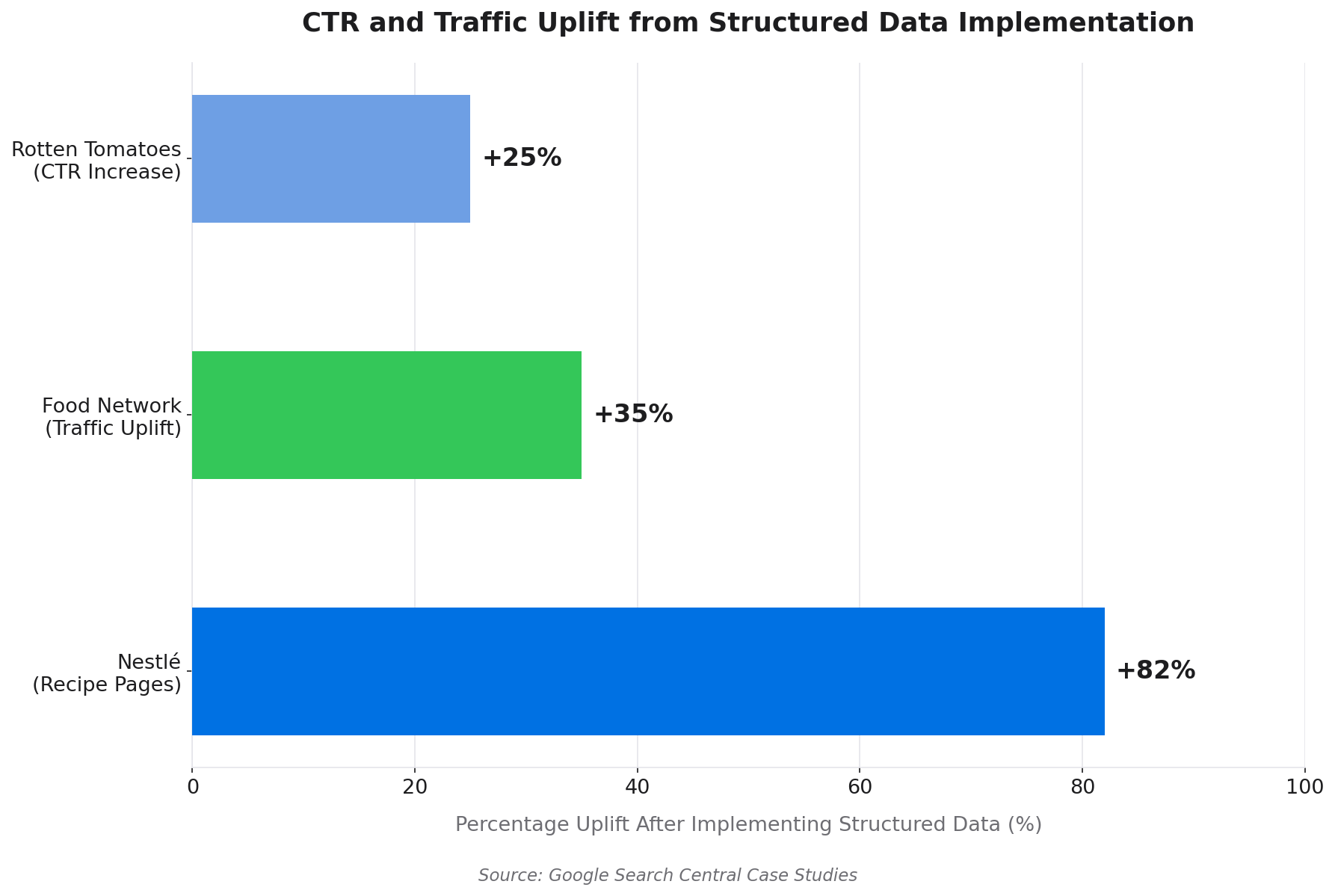 Bar chart showing CTR uplift percentages for Rotten Tomatoes, Food Network, and Nestlé after implementing structured data