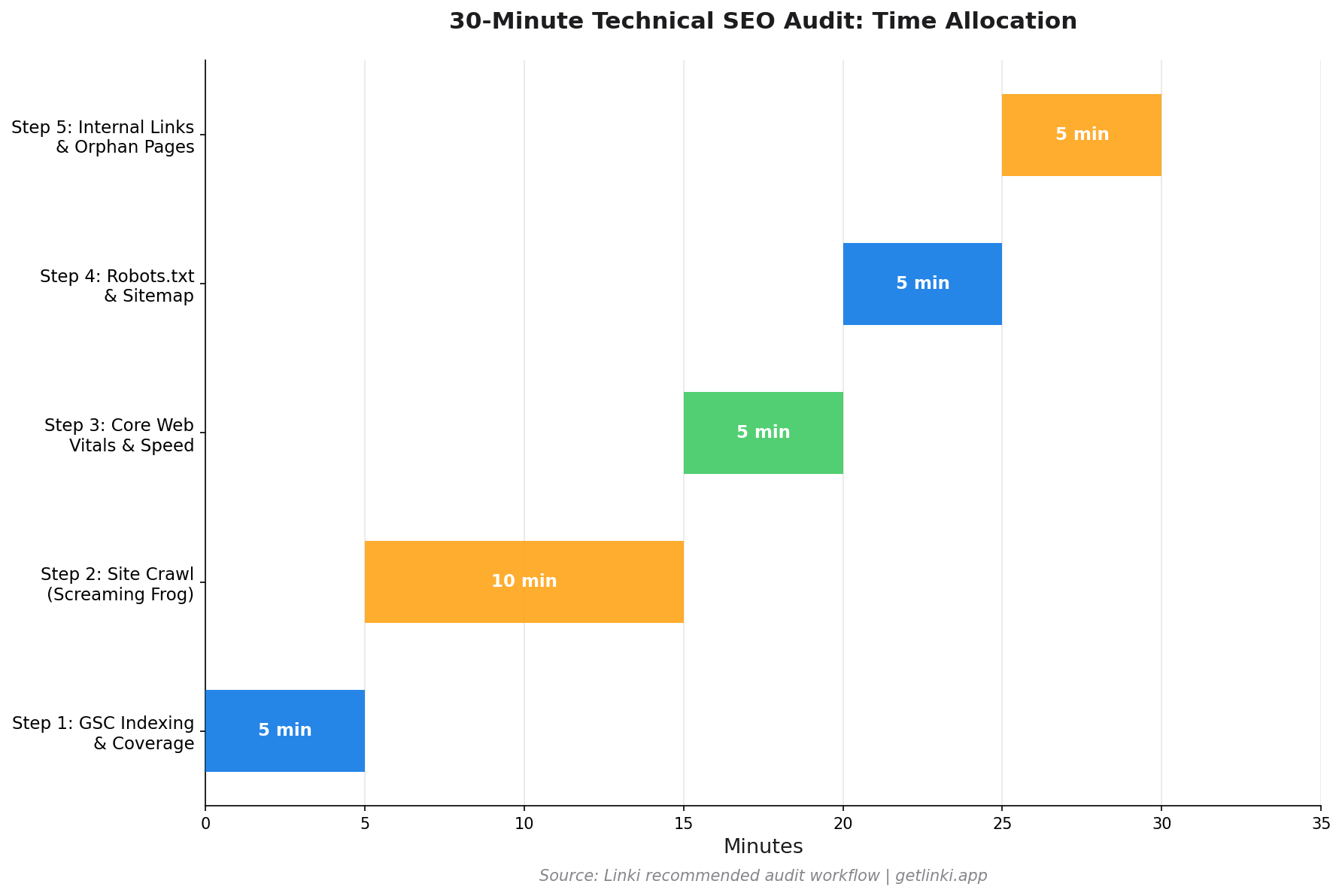 Gantt-style chart showing the 30-minute audit broken into five time-boxed steps with tools used at each stage