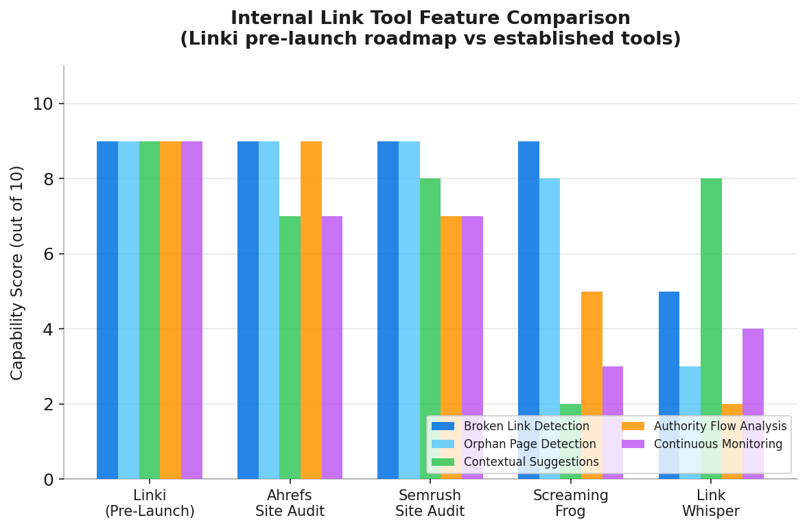 Bar chart comparing Linki, Ahrefs, and Semrush across six internal link tool features, scored out of 10 on capability, ease of use, and internal-link-specific depth