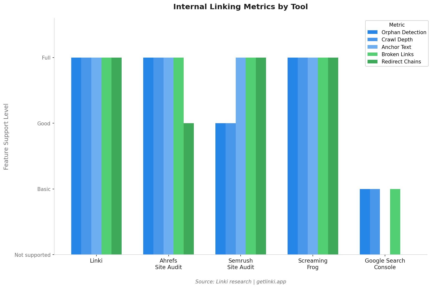 Grouped bar chart comparing what metrics each tool surfaces: Linki, Ahrefs, Semrush, GSC, and Screaming Frog