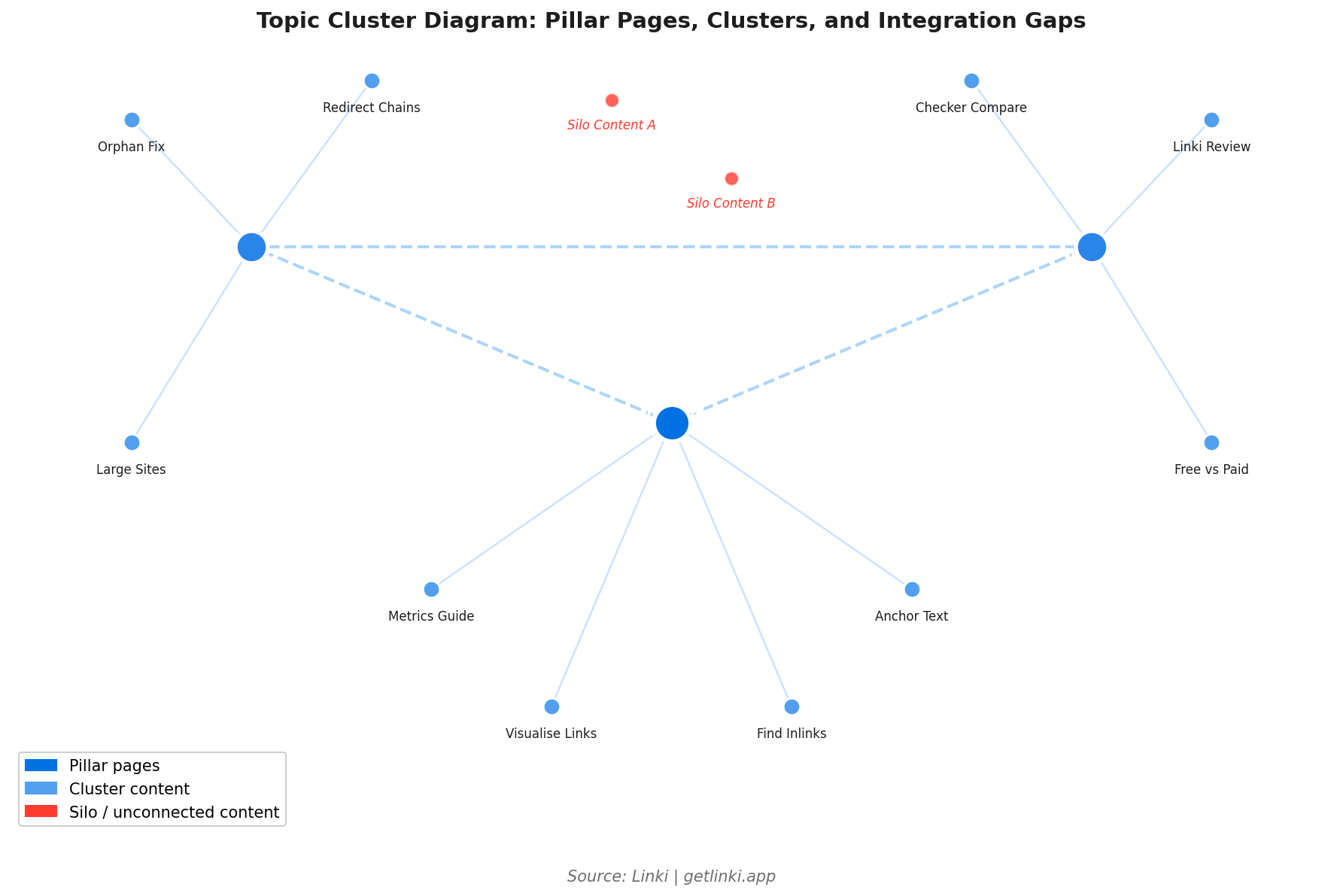 Topic cluster diagram showing pillar pages connected to cluster content pages, with isolated pages identified as candidates for integration
