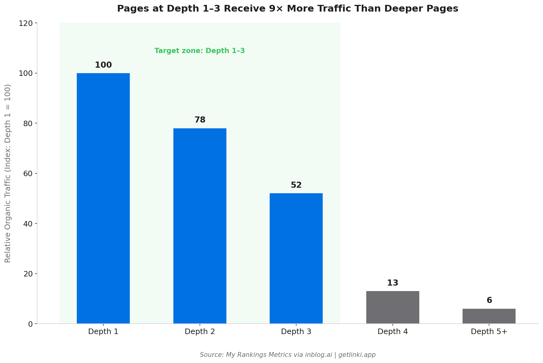 Bar chart showing organic traffic index for pages at crawl depth 1 through 5+, with traffic dropping sharply beyond depth 3