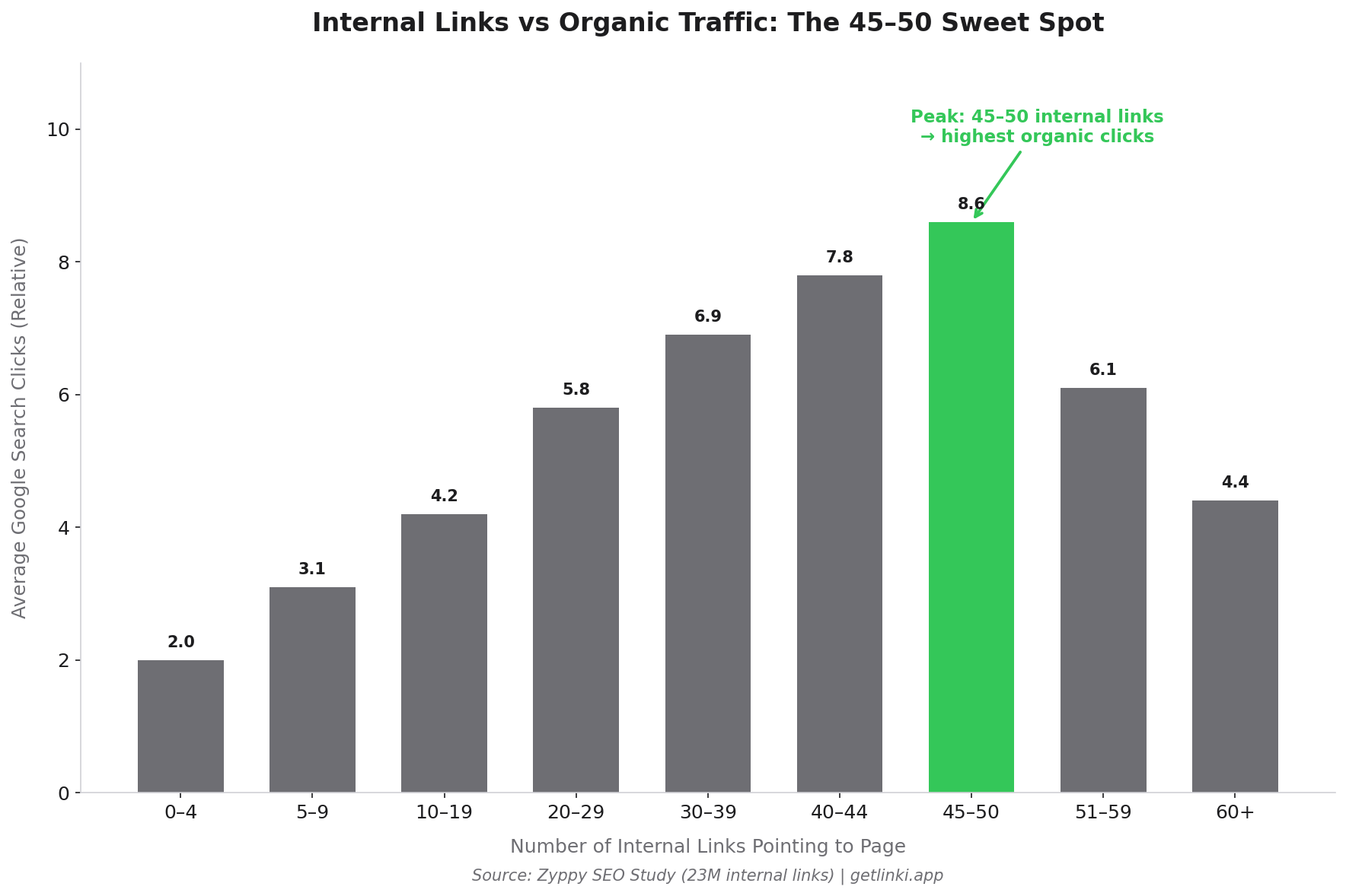 Bar chart showing organic traffic peaking at 45-50 internal links per page and declining beyond that threshold