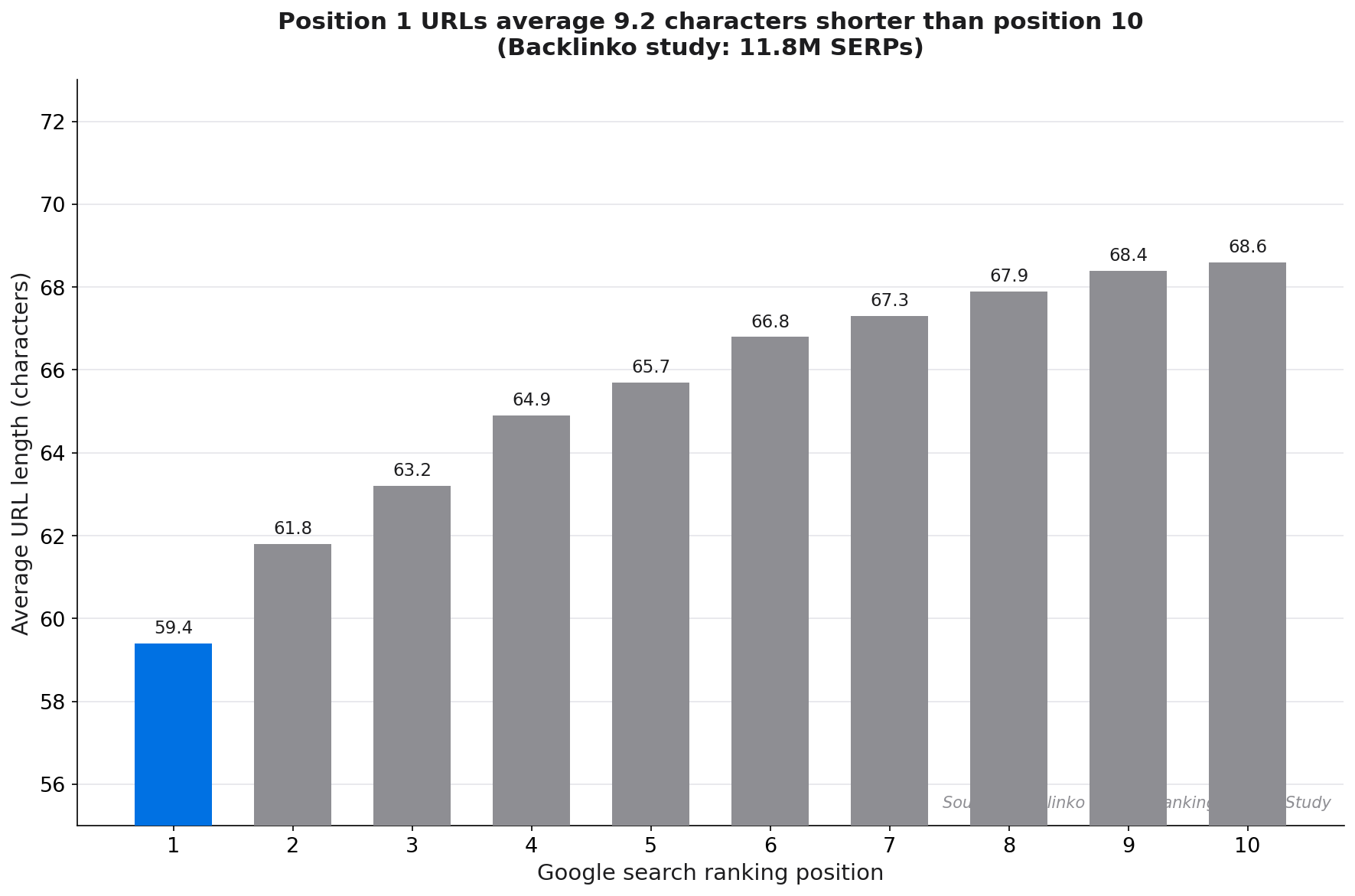Bar chart showing average URL length by Google ranking position 1 through 10, illustrating that shorter URLs correlate with higher rankings