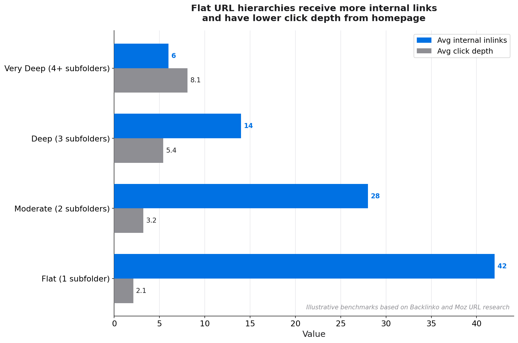 Diagram comparing flat URL hierarchy versus deep URL hierarchy, showing click depth and internal link distribution differences