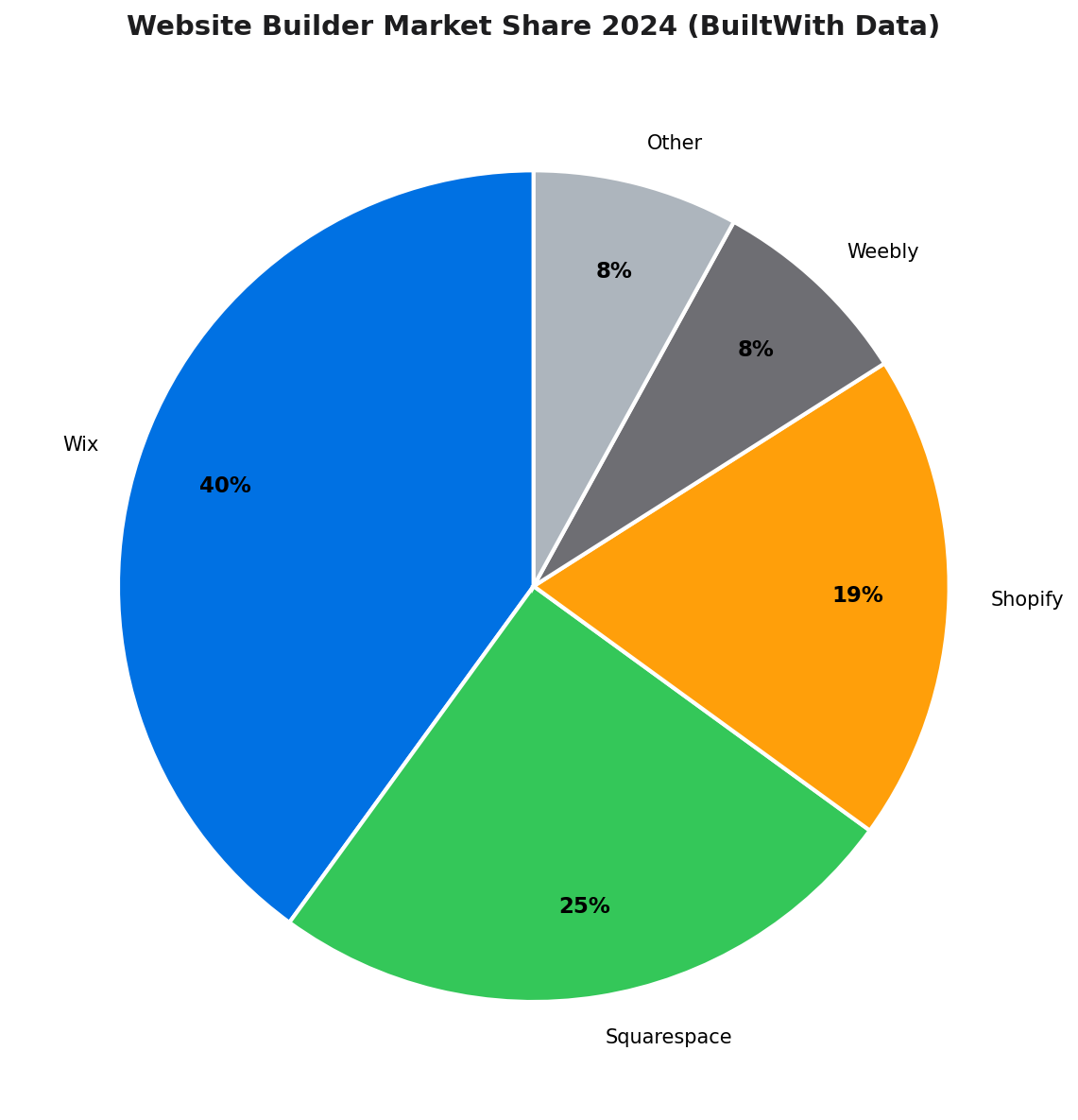 Pie chart showing website builder market share with Wix at 40%, Squarespace at 25%, Shopify at 19%, Weebly at 8%, and other at 8%