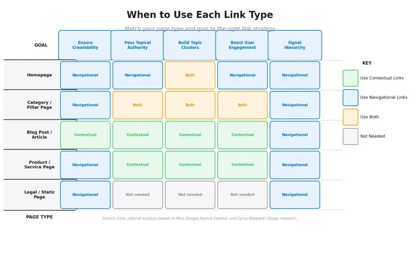 Decision matrix showing when to use contextual vs navigational links based on page type and linking goal